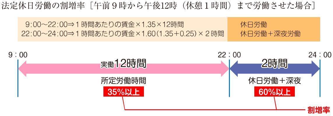 法定休日と所定休日(法定外休日)の表