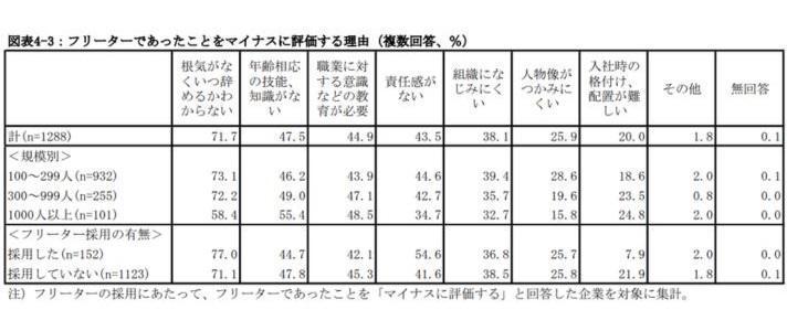 フリーターであったことをマイナスに評価する理由