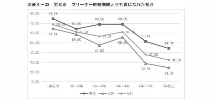 フリーター期間が長いほど正社員就職率は下がるの画像