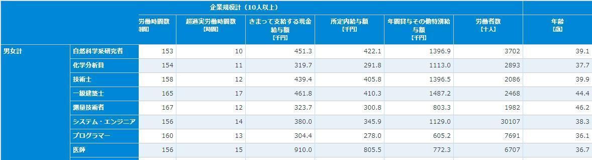 システムエンジニアの年収は高い 安い 収入アップの方法も紹介