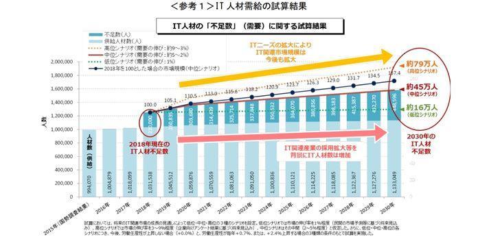＜参考１＞IT 人材需給の試算結果の画像