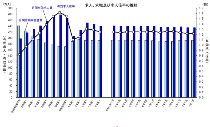 一般職業紹介状況(令和7年7月分)の引用画像