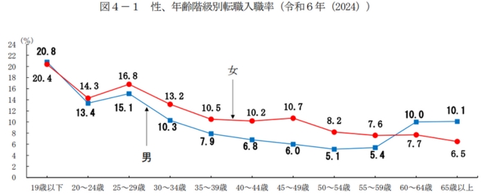 -令和6年雇用動向調査結果の概況-の引用画像