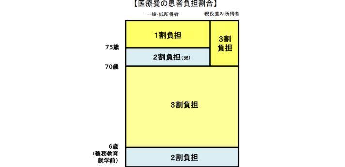医療費の患者負担割合の画像