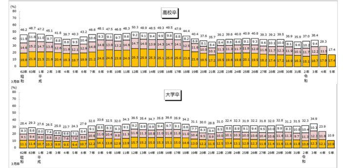 第二新卒になる人の割合の画像