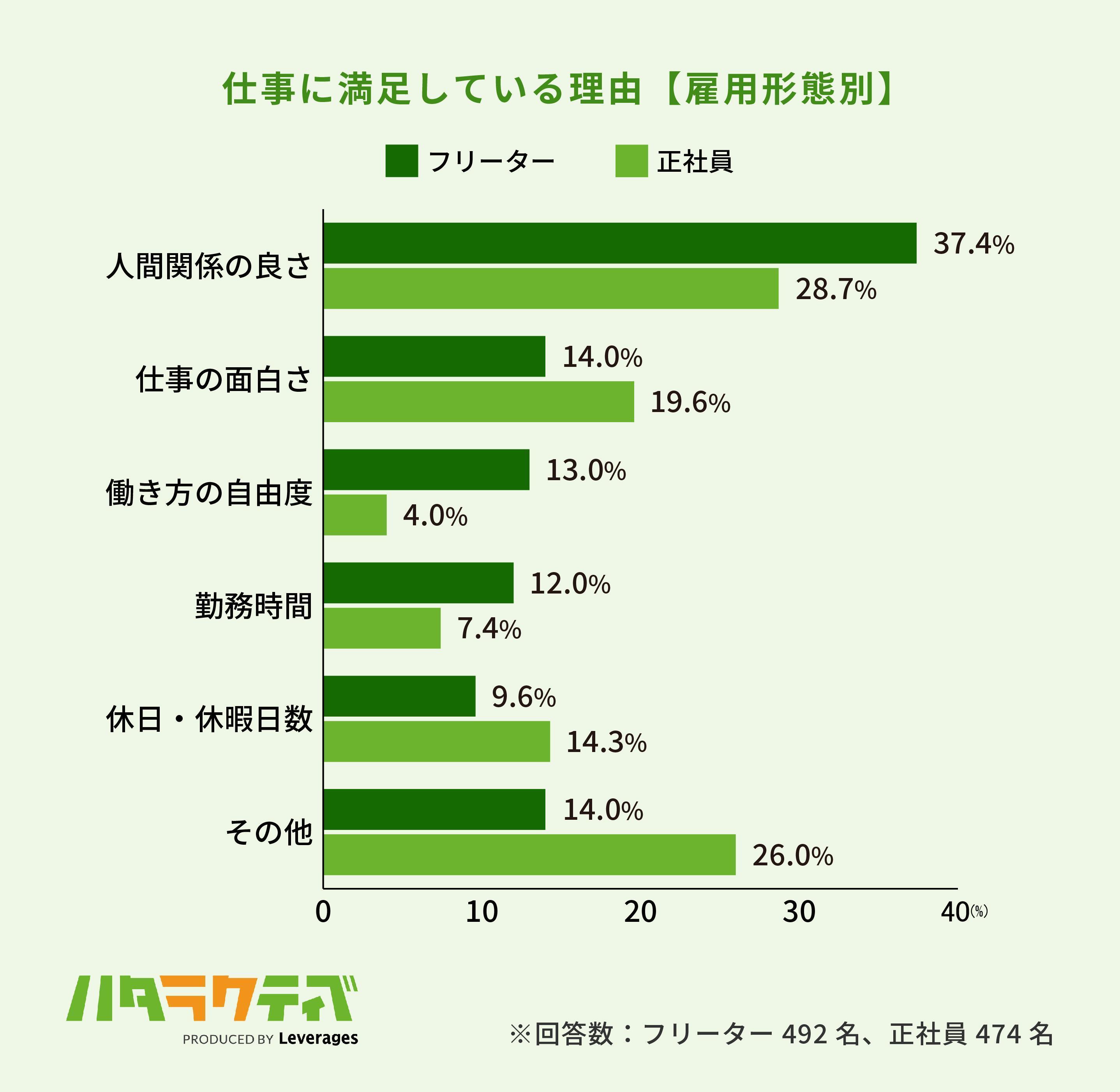 「仕事に満足している理由の比較。フリーター・正社員とも「人間関係の良さ」が1位(フリーター37.4%、正社員28.7%)」の画像