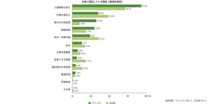雇用形態に関わらず現在の仕事に満足している理由の画像