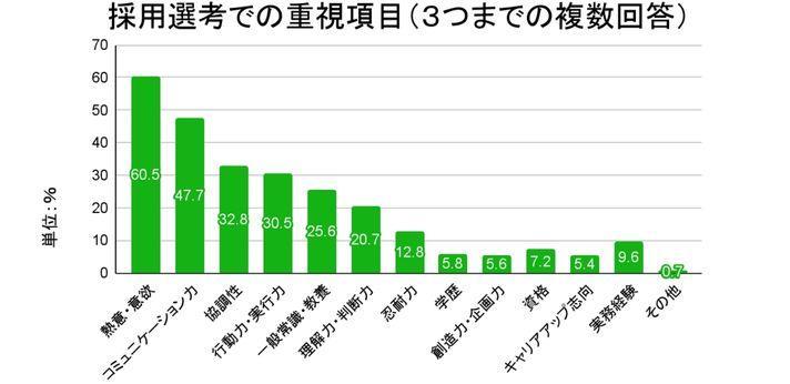 企業側が第二新卒者の選考の際に重視する項目のグラフ画像