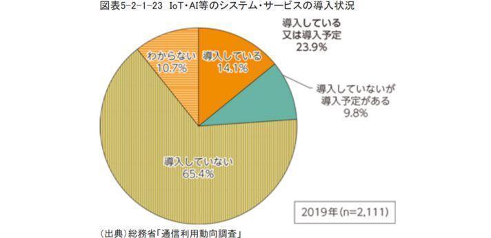 導入・導入予定は2割強に留まっているの画像