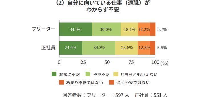 若者しごと白書2024 3-10. 就職活動・転職活動を始めるときの不安度の画像