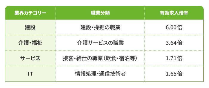 人手不足の業界もあり学歴・職歴不問の求人は多いの画像