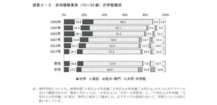 中卒ニートの割合の画像