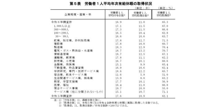 有給取得率は51~71%程度の画像