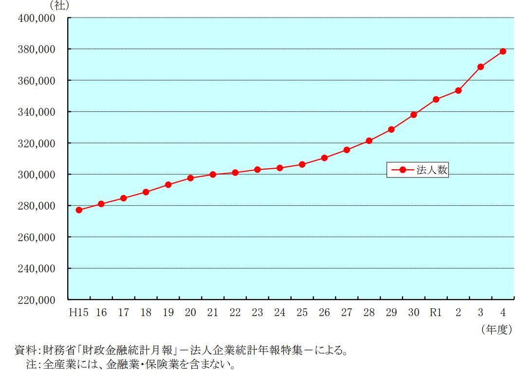 不動産業界にある法人数は増加傾向の画像