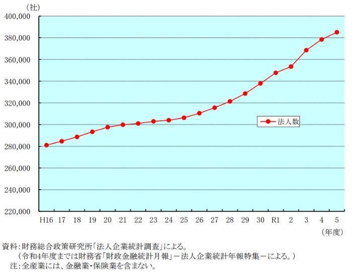 不動産業界にある法人数は増加傾向の画像