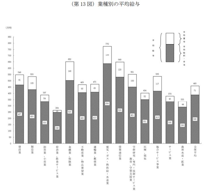 業種別の平均給与。詳細は以下