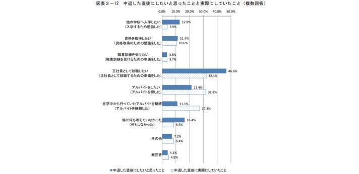 大学中退後の進路の画像