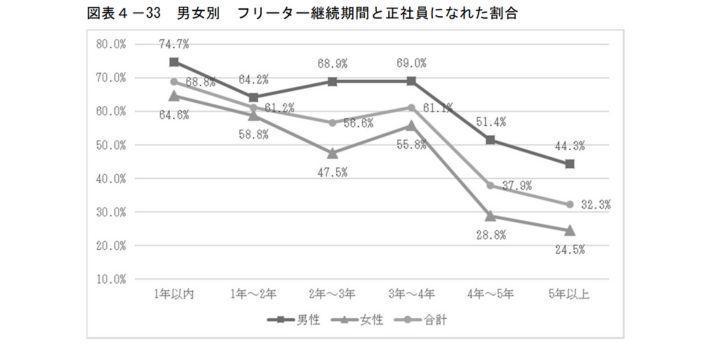 ニート期間が長引くほど就職のハードルが上がるの画像