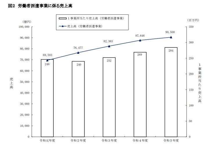 人材業界の市場規模は拡大傾向の画像