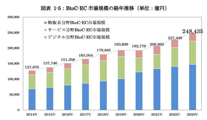 ECサイトの市場規模は拡大傾向の画像