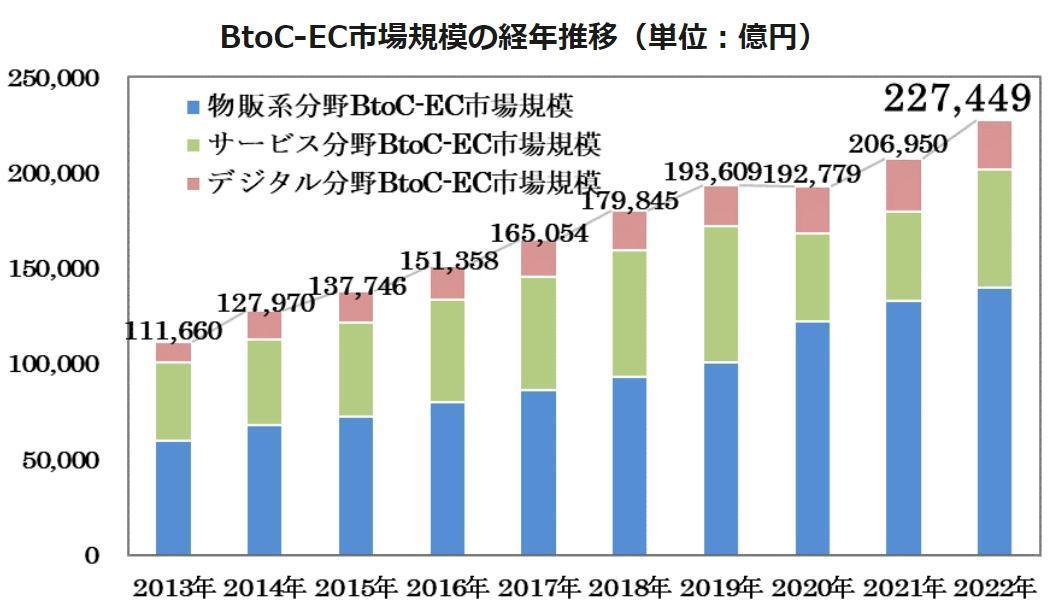 BtoC-ECの市場規模のグラフの画像
