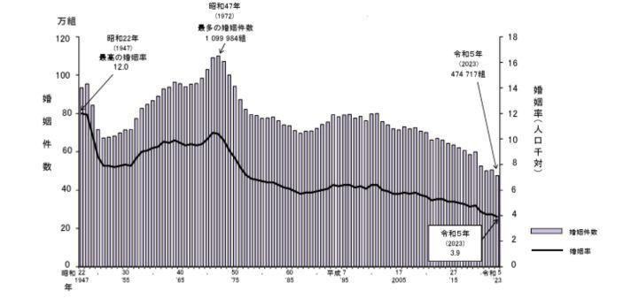 ブライダル業界の今後の動向の画像