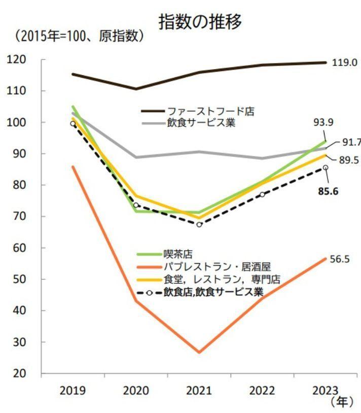 飲食業界の現状と課題の画像