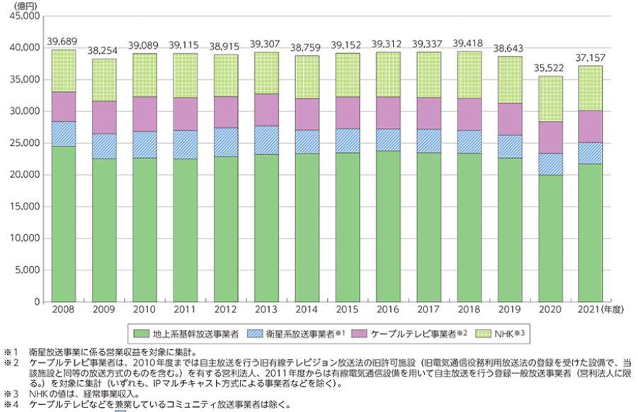 図表3-3-1-1　放送産業の市場規模（売上高集計）の推移と内訳の画像