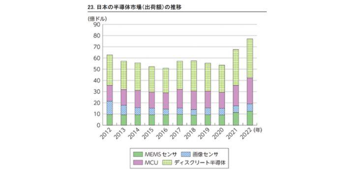 日本の半導体業界の市場規模は1兆145億円(2022年時点)の画像