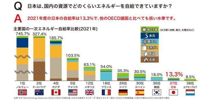 日本国内のエネルギー自給率の画像