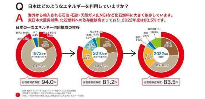 日本のエネルギー利用の画像