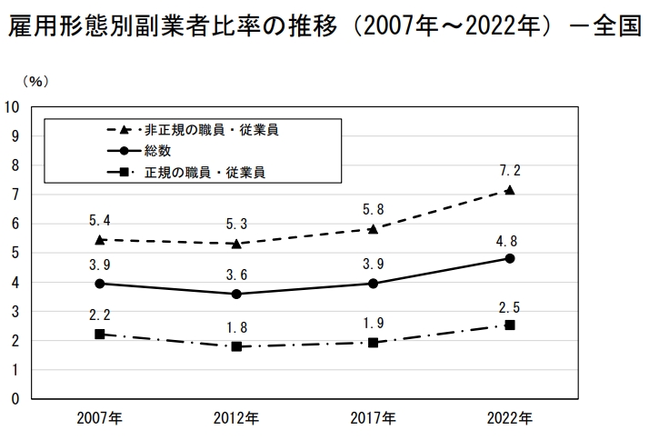 ダブルワークをする正社員の割合は2.5%の画像