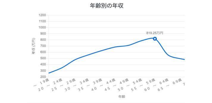 システム営業の給与・年収待遇の画像