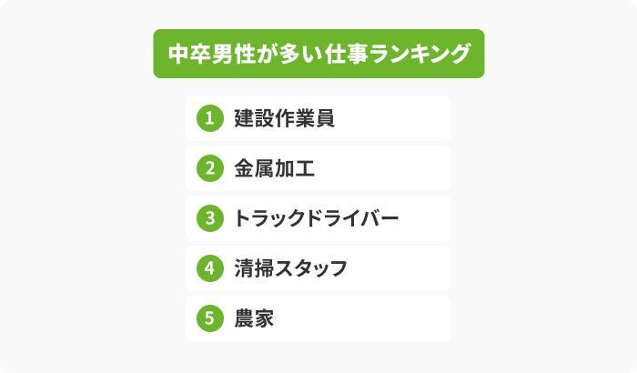 中卒男性が多い仕事トップ5の画像