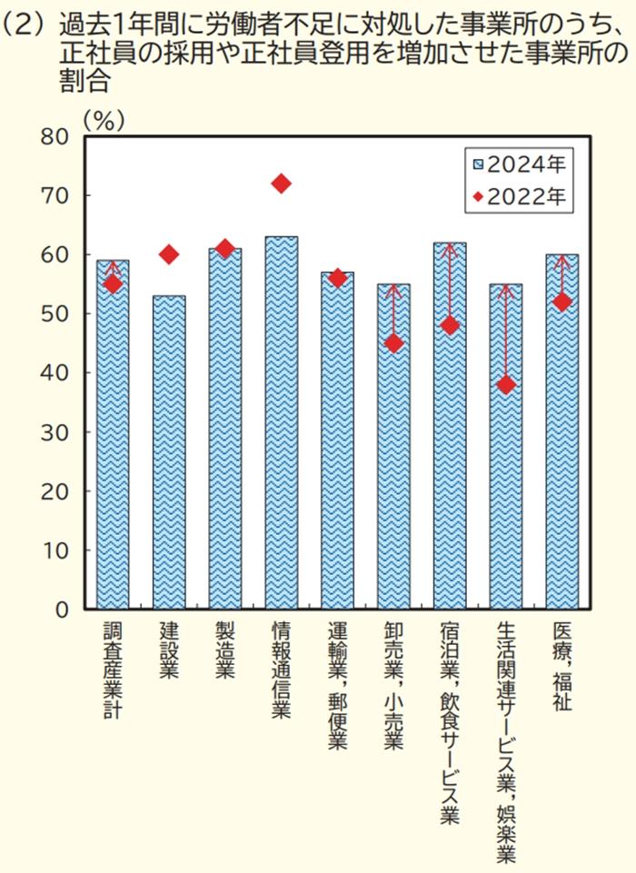 令和7年版 労働経済の分析 -労働力供給制約の下での持続的な経済成長に向けて-の引用画像