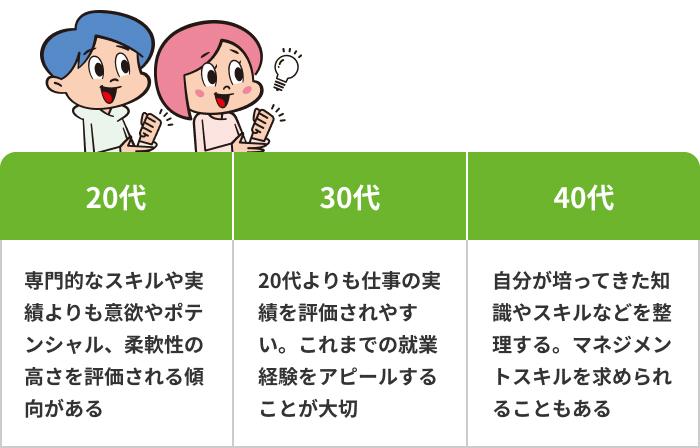 【年代別】やりたいことがない人が転職活動を進めるヒントの画像