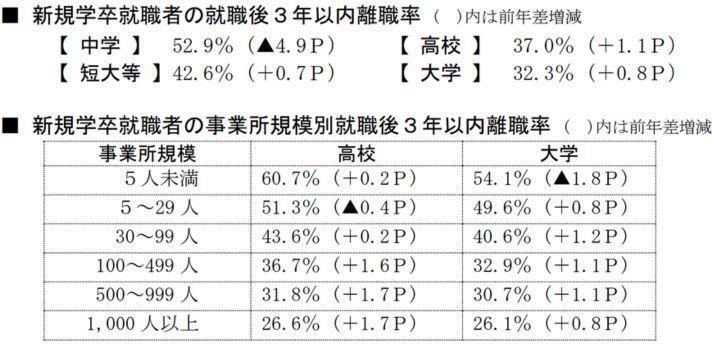 新卒の離職率は約30%の画像