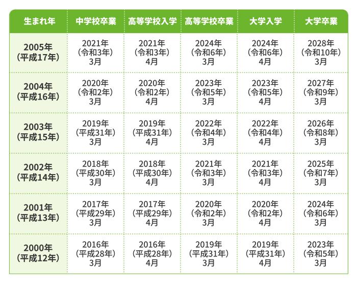 2000年代生まれの画像