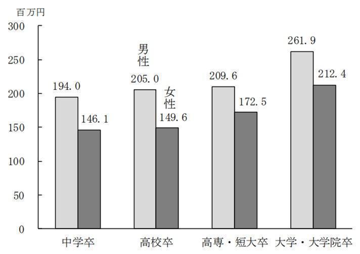 ユースフル労働統計2022、図 21-1 生涯賃金の画像