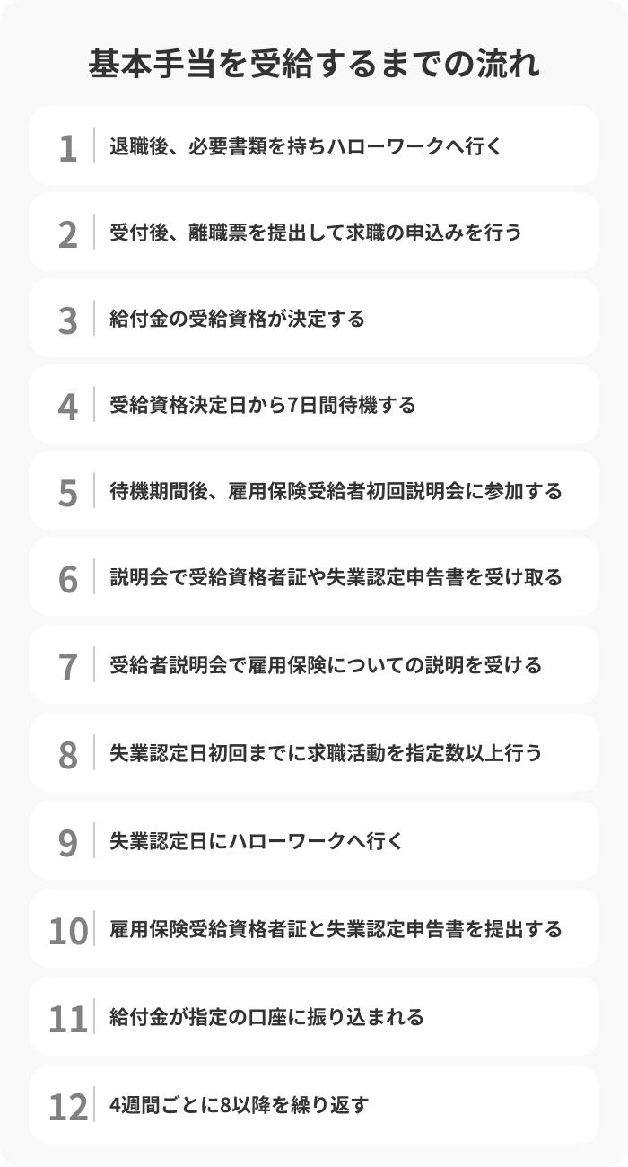 ハローワークで失業保険の手続きをする流れの画像