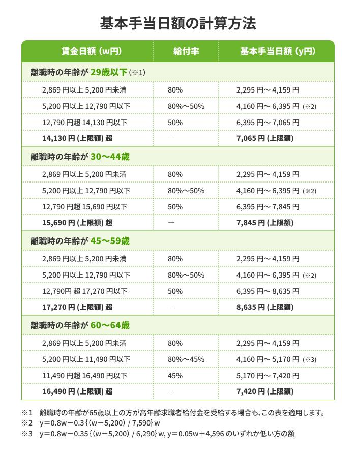 ハローワークで失業保険を申請するといくらもらえる？の画像