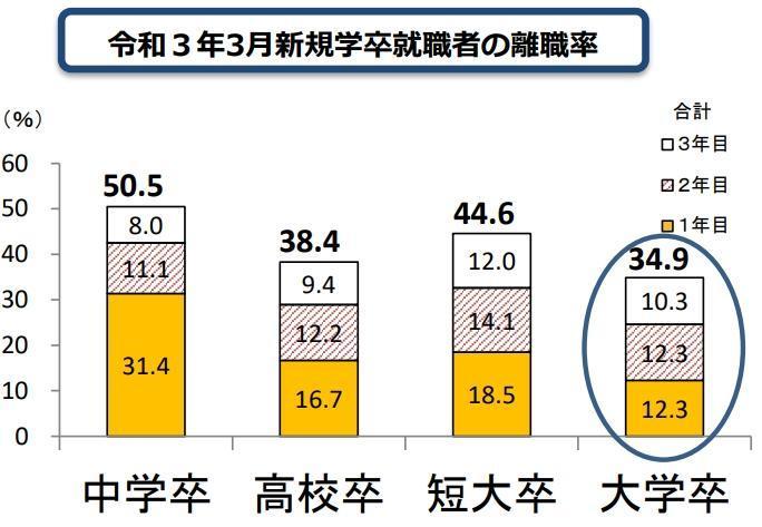 就職後3年以内に離職する人の割合の画像