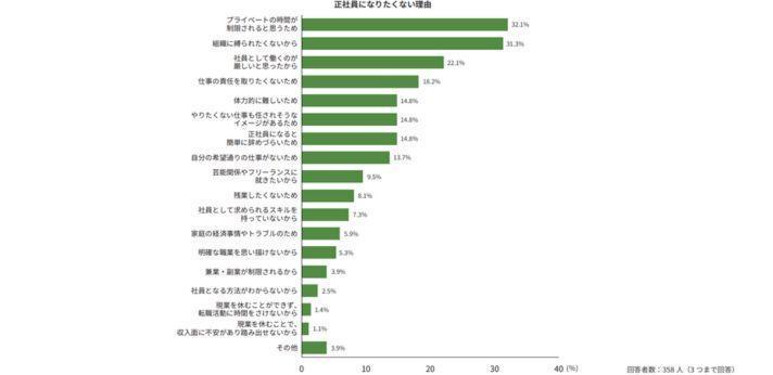 正社員になりたくない理由の画像