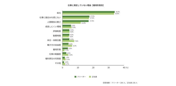 仕事に満足していない理由の画像